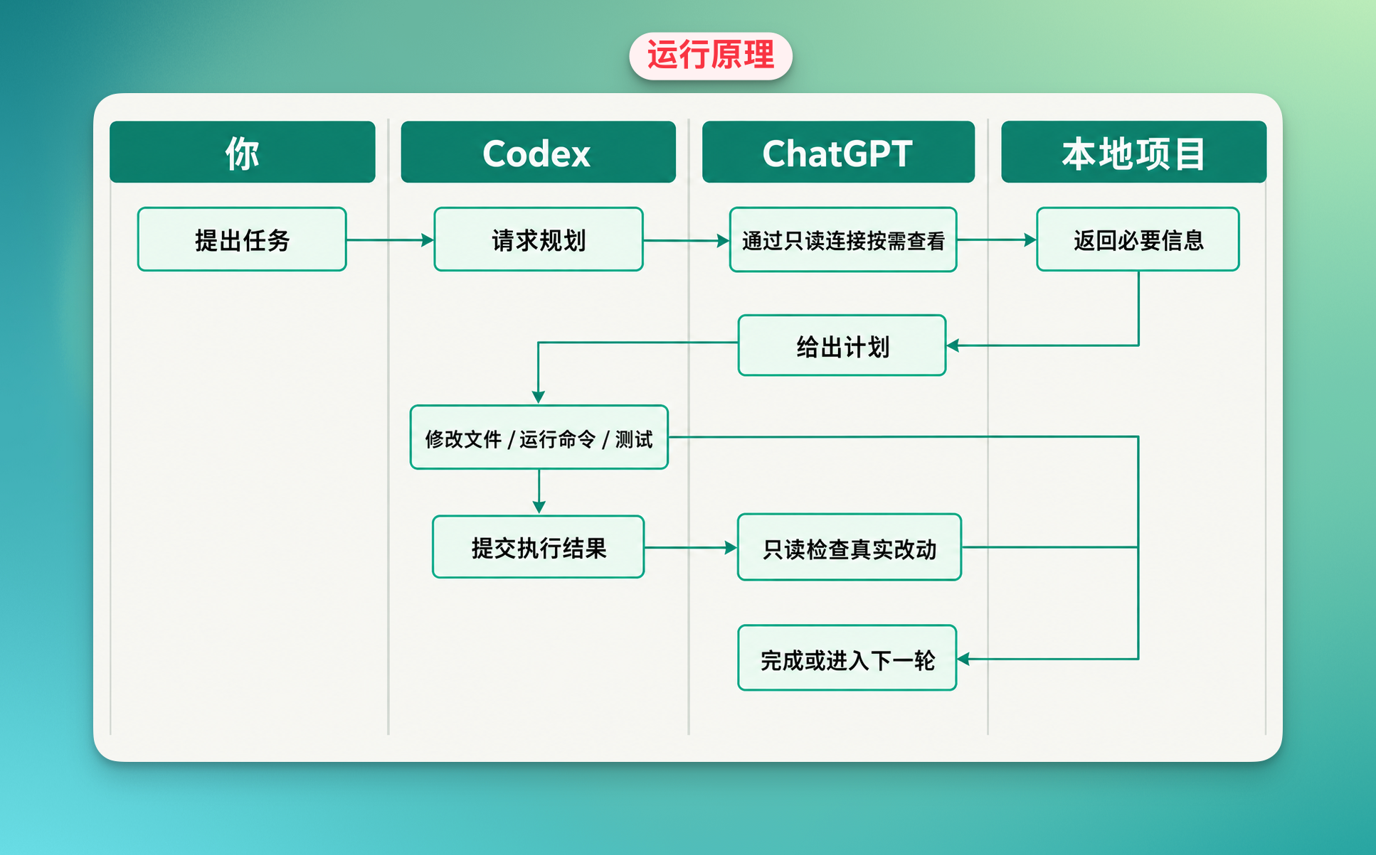 Codex with ChatGPT 运行原理泳道图